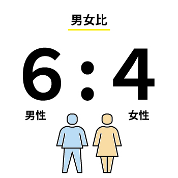 男女比6:4